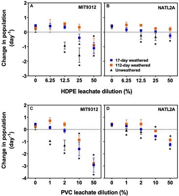 Assessing the Toxicity of Leachates From Weathered Plastics on Photosynthetic Marine Bacteria Prochlorococcus